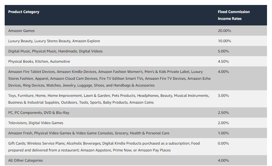 Amazon category commission rates