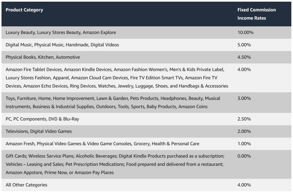 Amazon affiliates commissions list