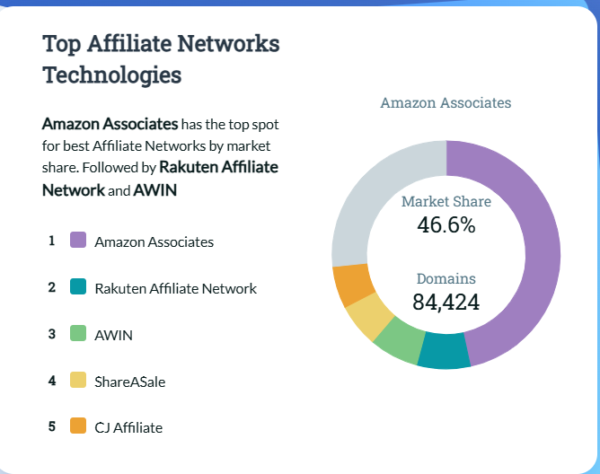 Amazon Affiliate Market Share