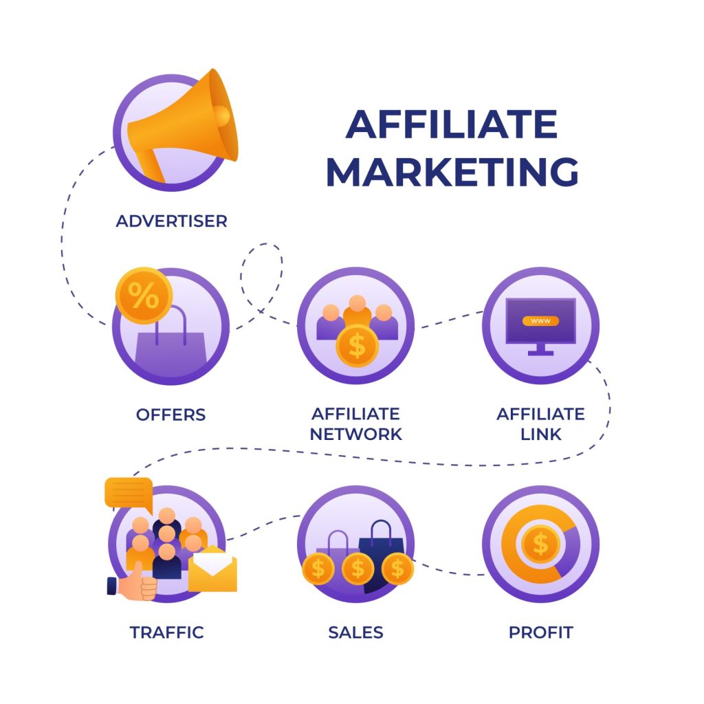 Best ways to use Affiliate Links