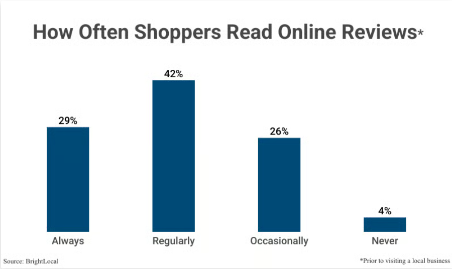 Product Review Statistics