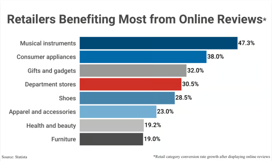 Product Review Statistics